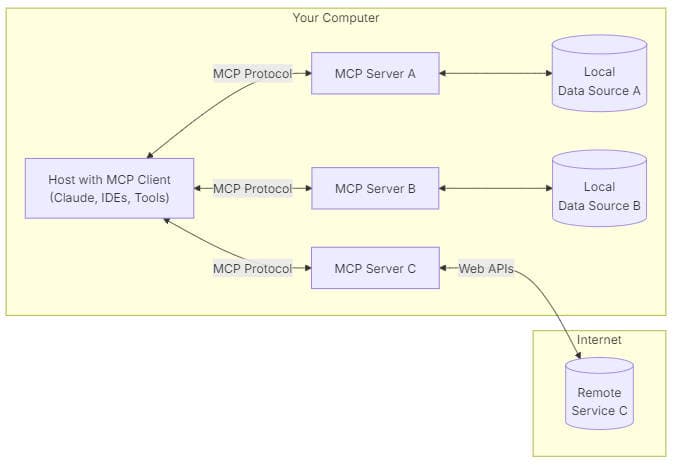 Model Context Protocol, MCP