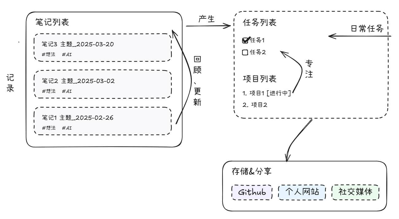 记笔记流程